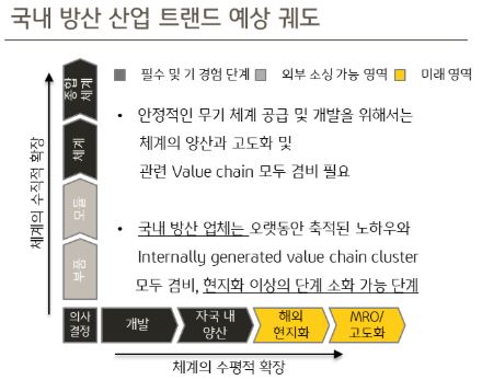 국내 방산 산업 트랜드 예상 궤도